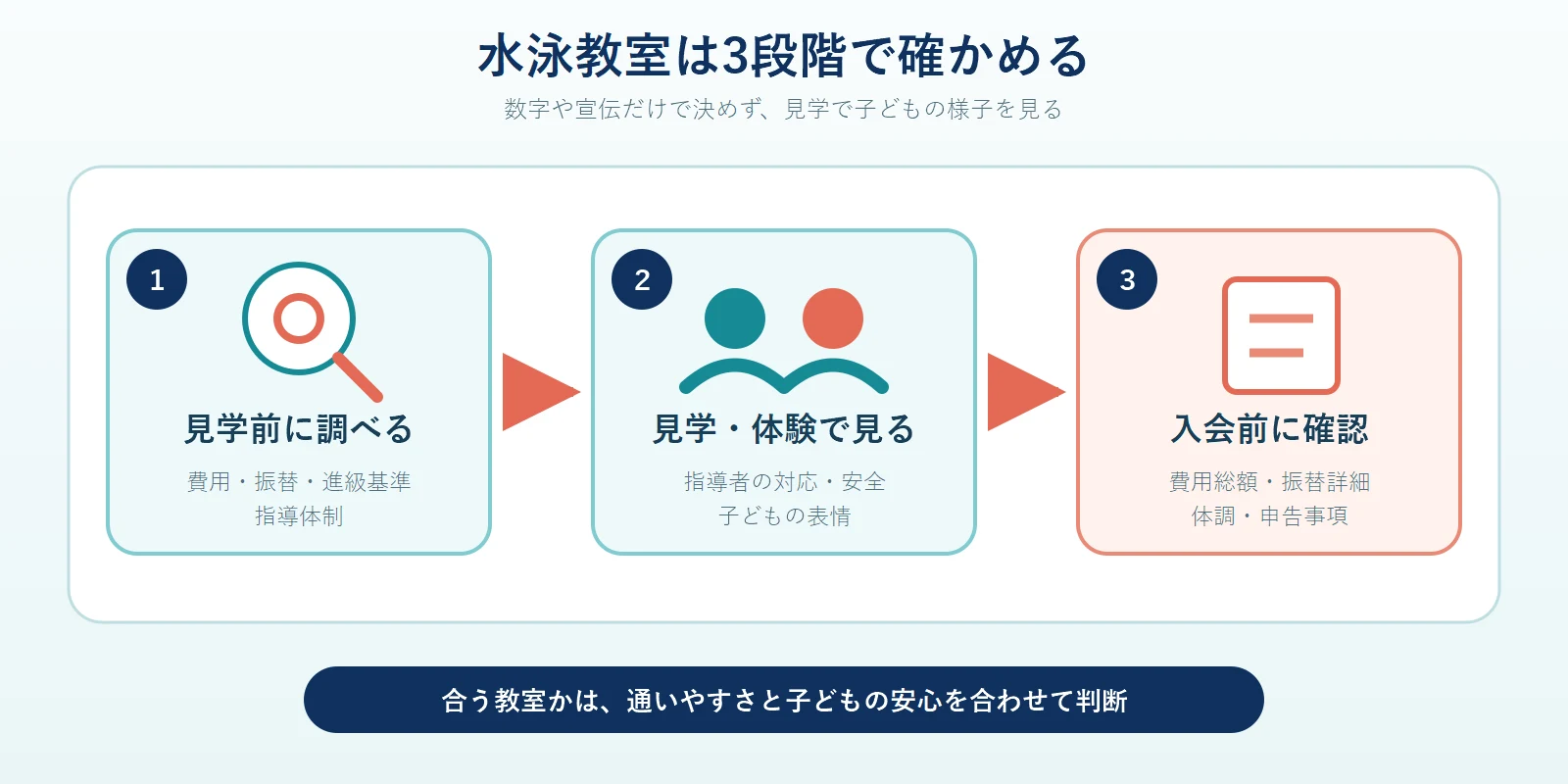 子どもの水泳教室選びを、見学前に費用や振替や進級基準を調べる、見学や体験で指導者の対応と安全と子どもの表情を見る、入会前に費用総額や体調の申告事項を確認する、という3段階で示した図
