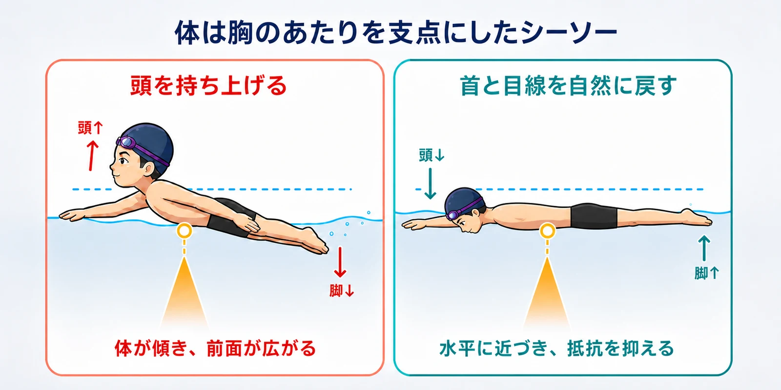 クロール姿勢をシーソーに例えた比較図。頭を上げると胸付近を支点に脚が沈み、頭を自然な位置へ戻すと体が水平に近づく