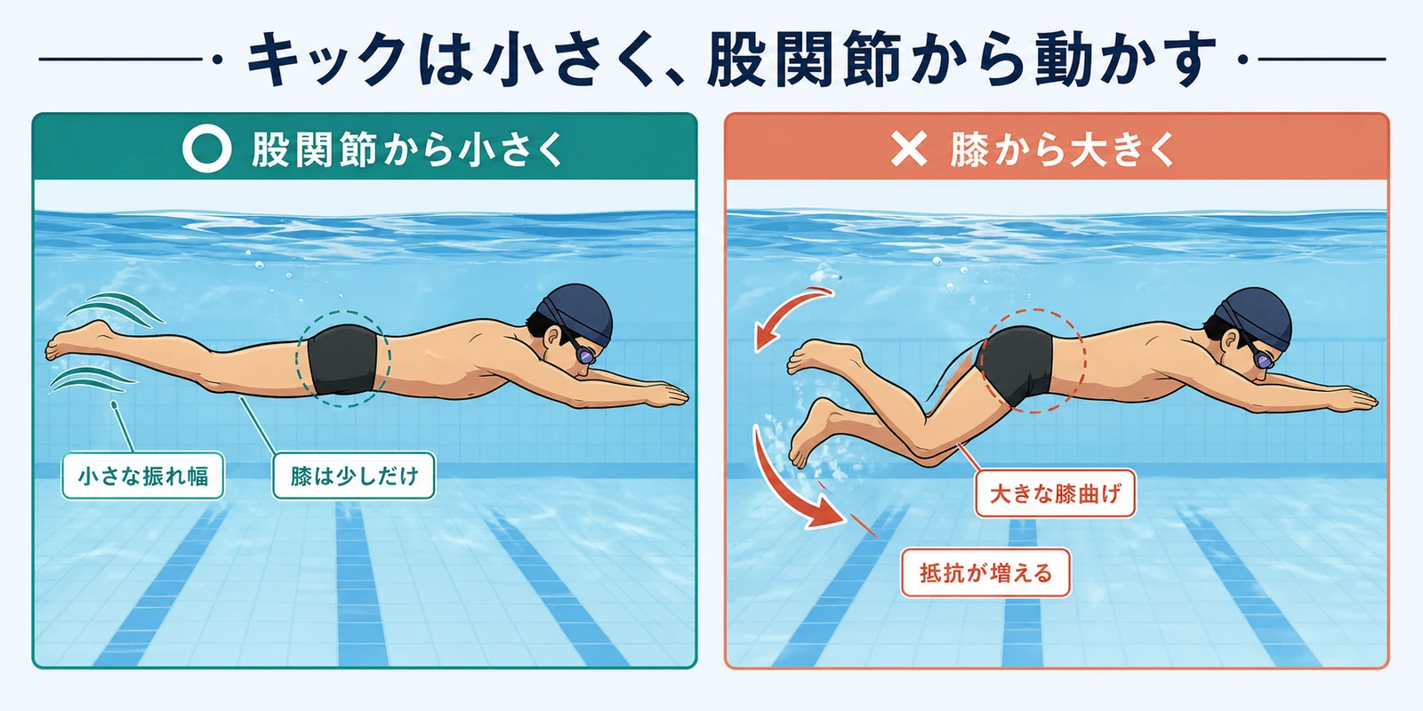 クロールのキックを横から比較した図。左は股関節から小さく動かし、右は膝を大きく曲げて抵抗が増える姿勢を示している