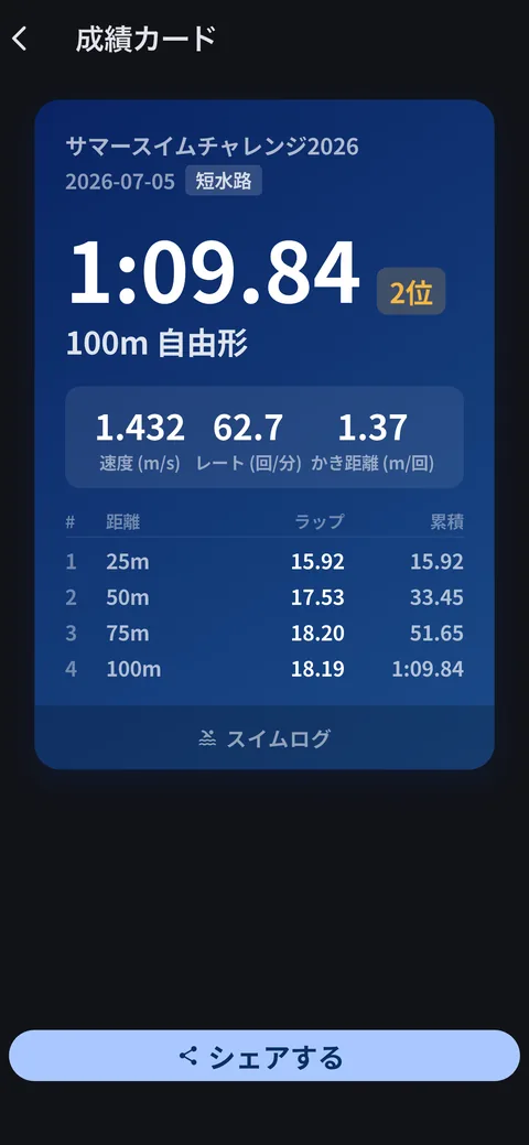 マスターズスイムログの成績カード画面。100m自由形のタイムと順位、速度・レート・かき距離、スプリット表