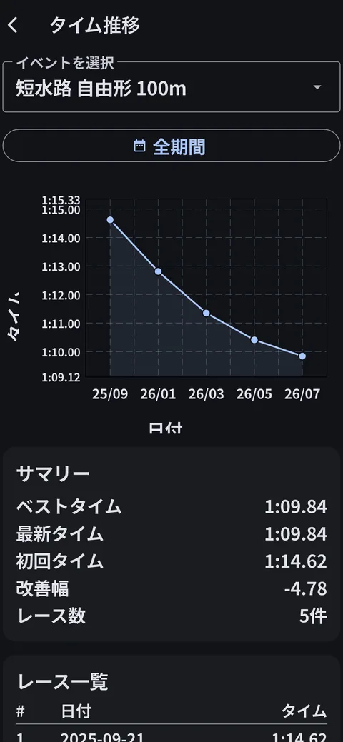 マスターズスイムログのタイム推移画面。短水路自由形100mのタイムが改善していく折れ線グラフとサマリー